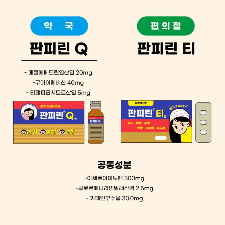 Convenience Store 'safety' medicine (Left) is NOT the same as Pharmacy 'real' medicine (Right).